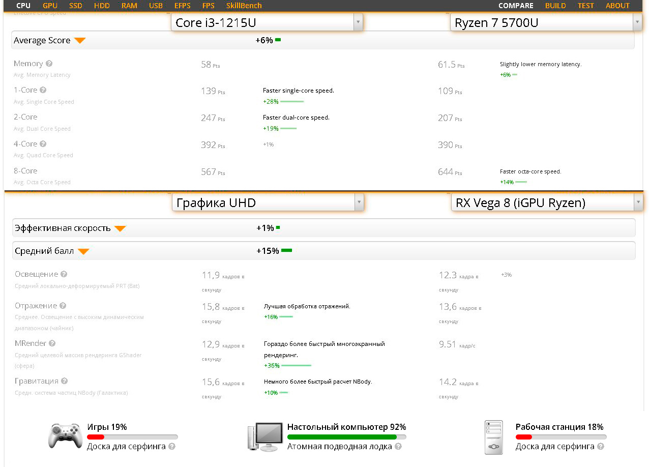i3-1215u vs ryzen